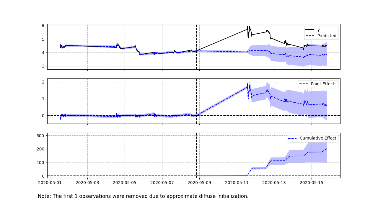 Causal Impact graphs