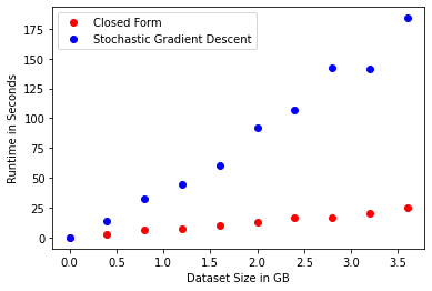 SGD has a linear relationship with dataset size, but the closed form approach
seems to be sublinear