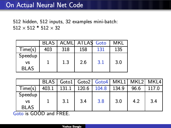 Rather than me butcher his slides, you might be best off just watching the
talk "Speeding Up Stochastic Gradient Descent". It should be available
online