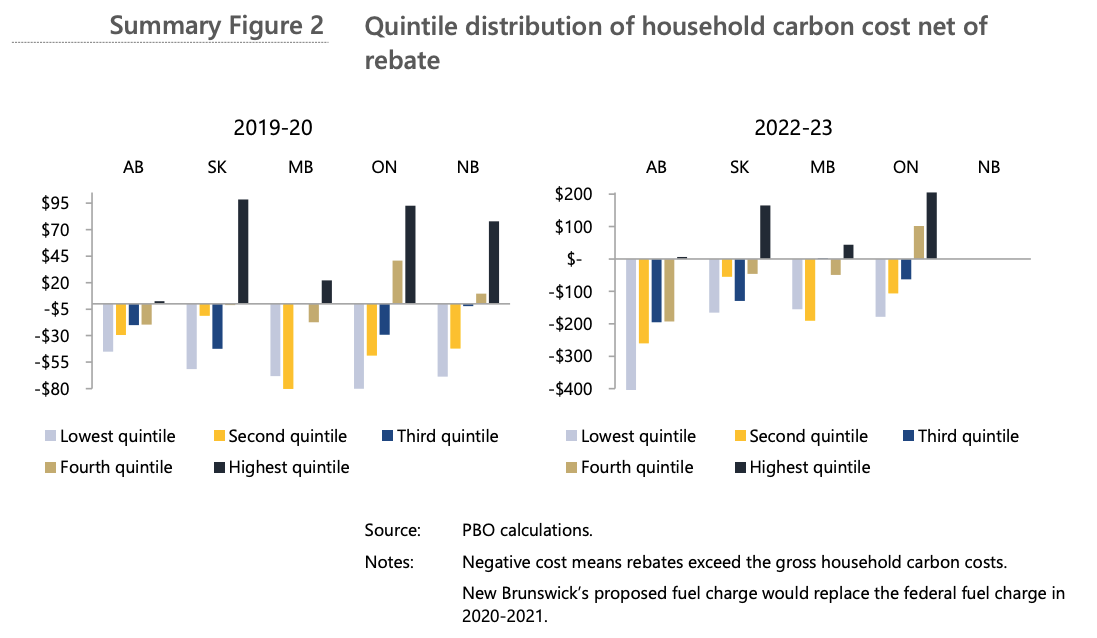This figure breaks down the cost impact of Canada's carbon levy by quintile,
and we again see that the cost is positive only for the 5th and occasionally 4th
income quintiles.