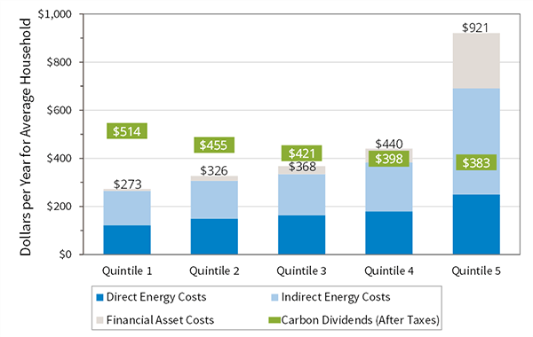 The effect of a carbon dividend on each income quintile is as follows: The
first quintile sees a cost increase of $273 and a dividend of 514, the second
sees an increase of $326 and a dividend of $455, the third sees an increase of
$368 and a dividend of $421, the fourth sees an increase of $440 and a dividend
of $398, and the fifth and wealthiest quintile sees a cost increase of $921 and
a dividend of $383