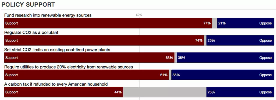 "Fund research into renewable energy sources" and other poll questions all poll over 50%, but "A carbon tax if refunded to every American household" polls at %44.