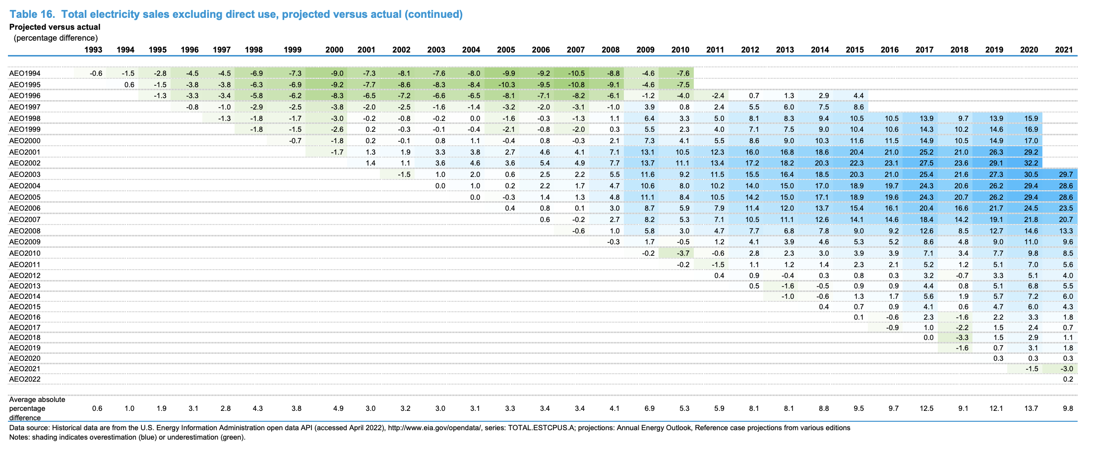 Same story different data