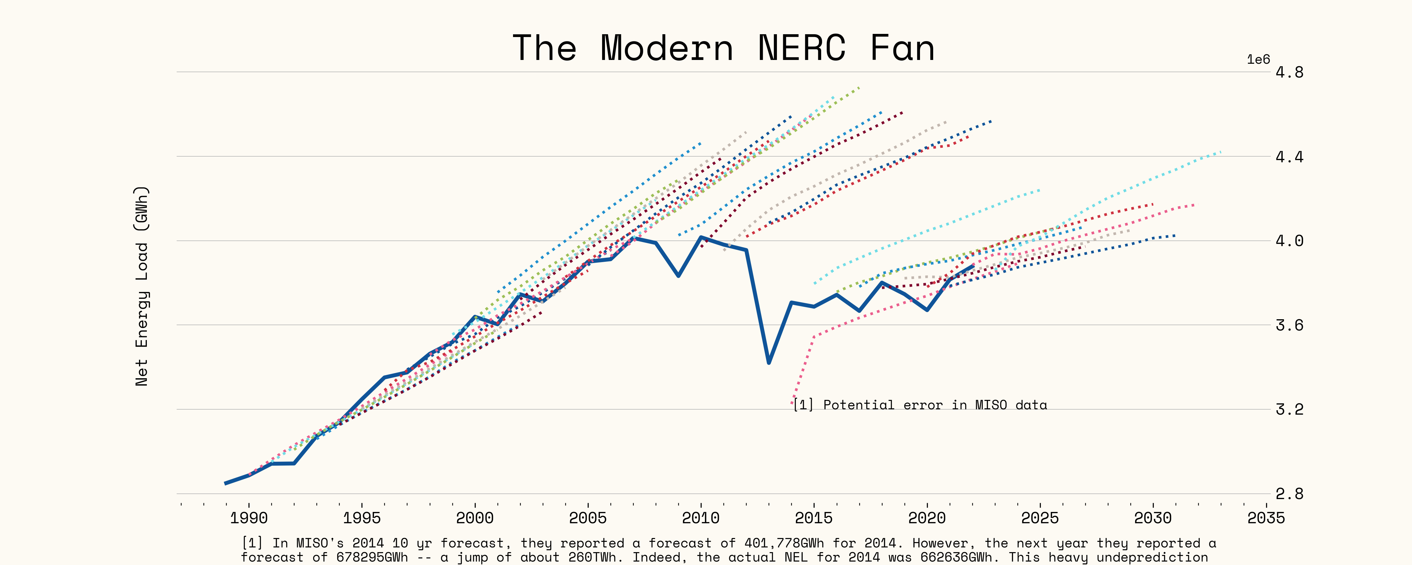 The modern NERC fan