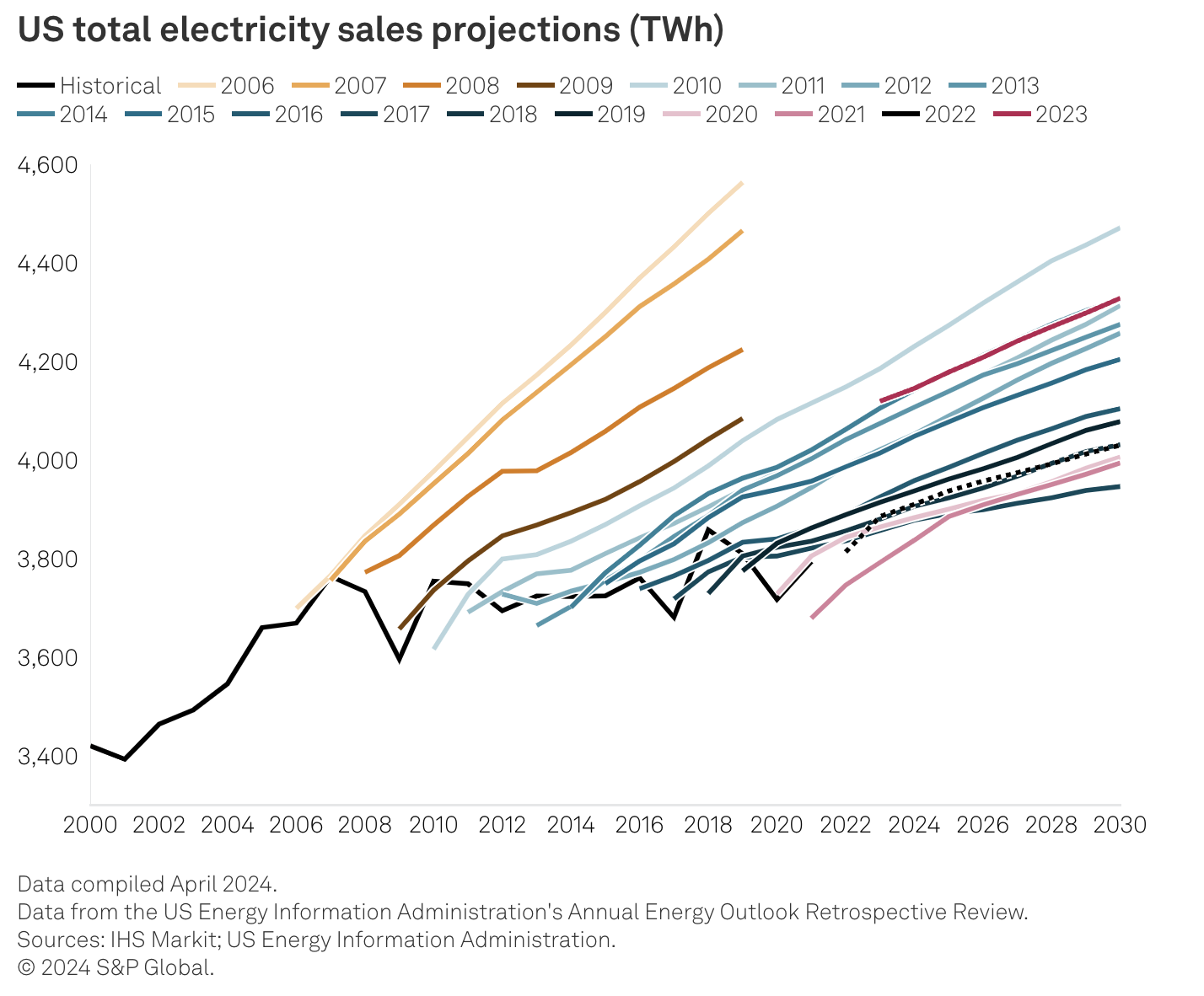 NERC Fan from electricity sales projections