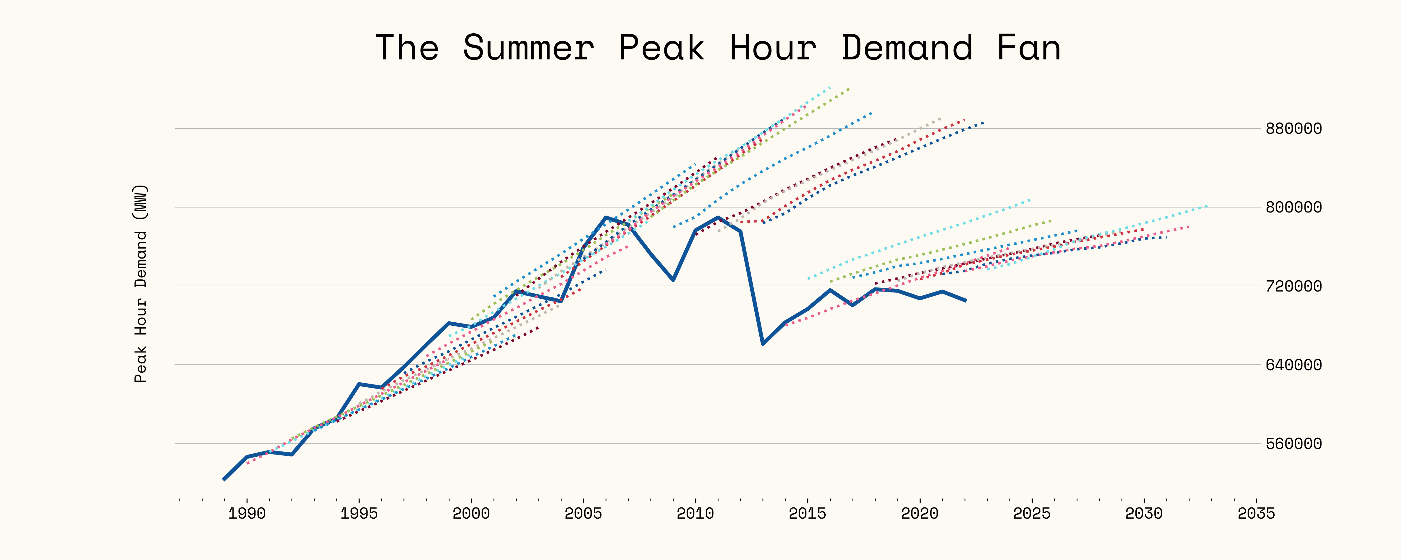 NERC Fan but for peak summer demand